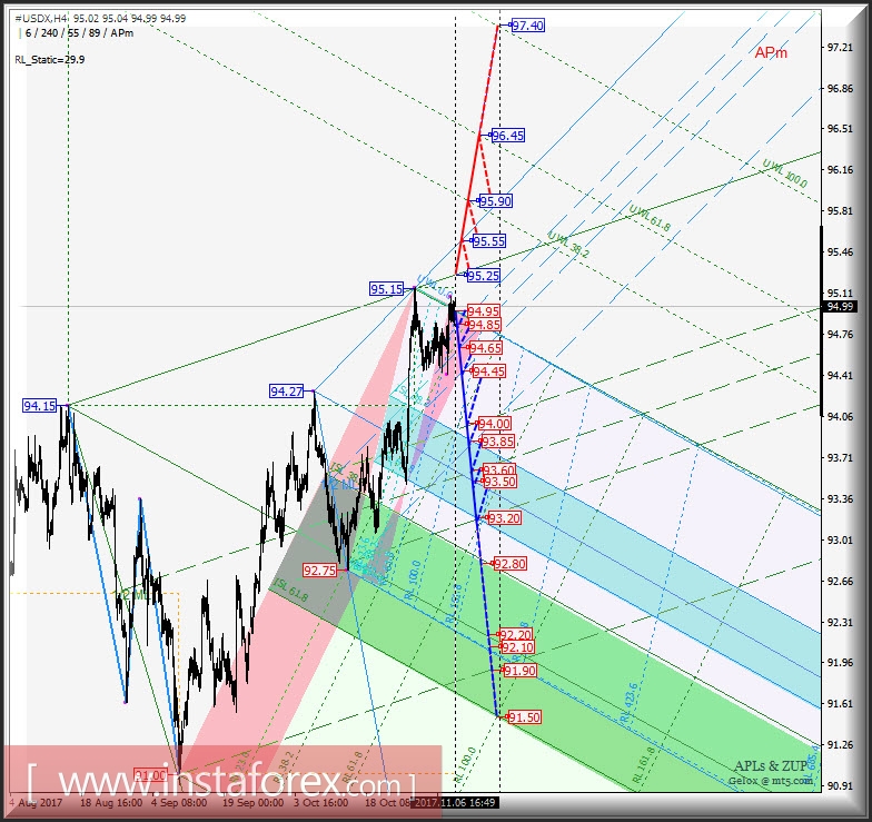#USDX h4. Перспективы развития движения с 07 ноября 2017 г. Анализ APLs & ZUP
