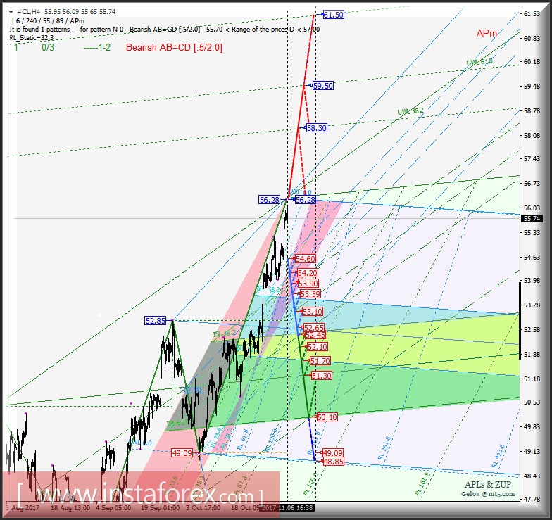 #CL h4. Перспективы развития движения с 07 ноября 2017 г. Анализ APLs &amp; ZUP