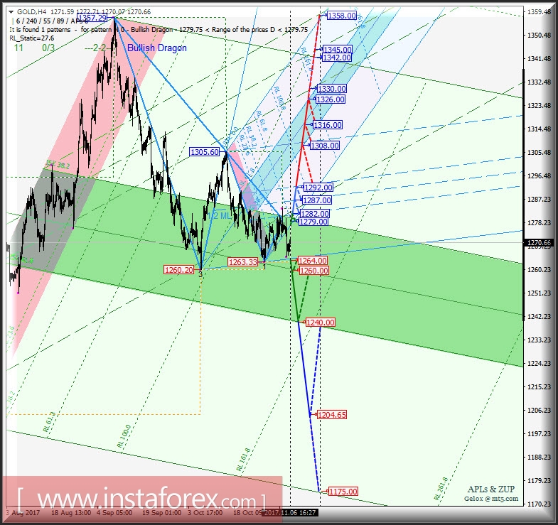 Gold Spot h4. Перспективы развития движения с 07 ноября 2017 г. Анализ APLs &amp; ZUP