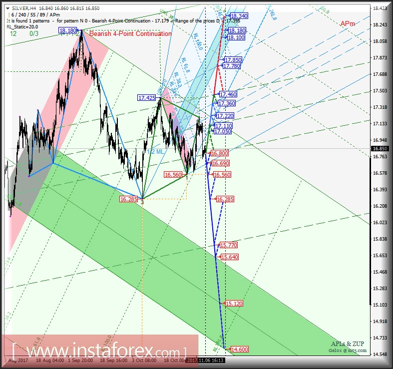 Silver Spot h4. Перспективы развития движения с 07 ноября 2017 г. Анализ APLs & ZUP