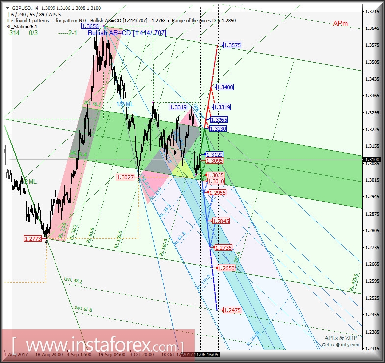 GBP/USD h4. Перспективы развития движения с 07 ноября 2017 г. Анализ APLs &amp; ZUP