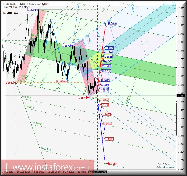 EUR/USD h4. Перспективы развития движения с 07 ноября 2017 г. Анализ APLs & ZUP