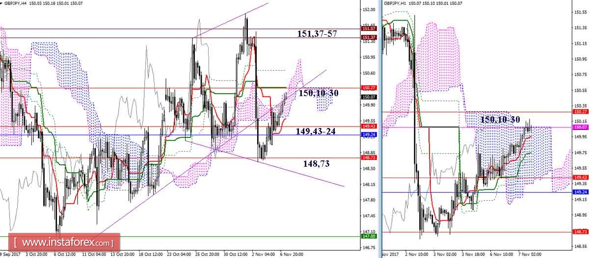 Дневной обзор GBP/JPY и EUR/JPY на 07.11.17. Индикатор Ишимоку