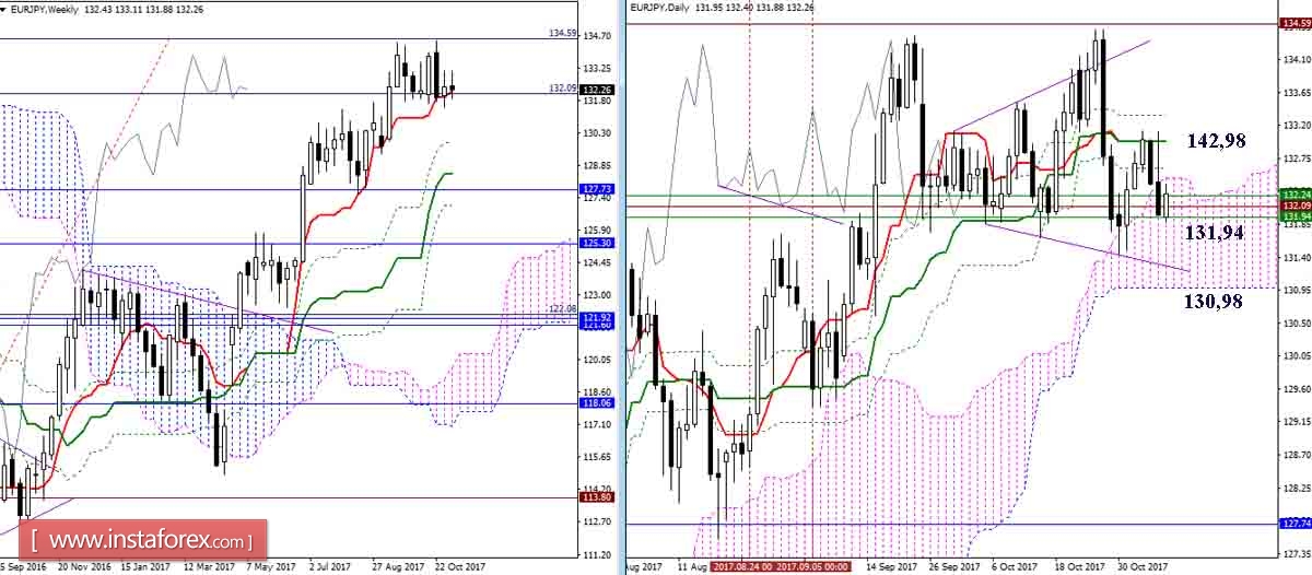Дневной обзор GBP/JPY и EUR/JPY на 07.11.17. Индикатор Ишимоку