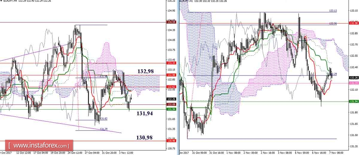 Дневной обзор GBP/JPY и EUR/JPY на 07.11.17. Индикатор Ишимоку