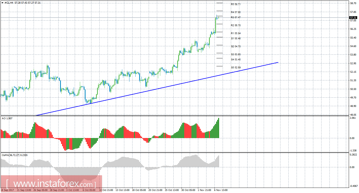 Технический анализ сырой нефти за 7 ноября 2017 года