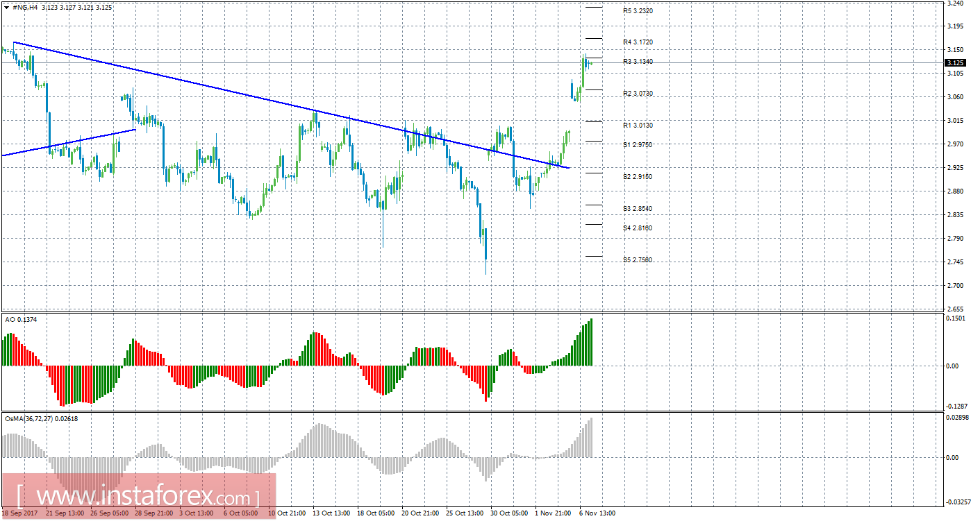 Технический анализ природного газа за 7 ноября 2017 года