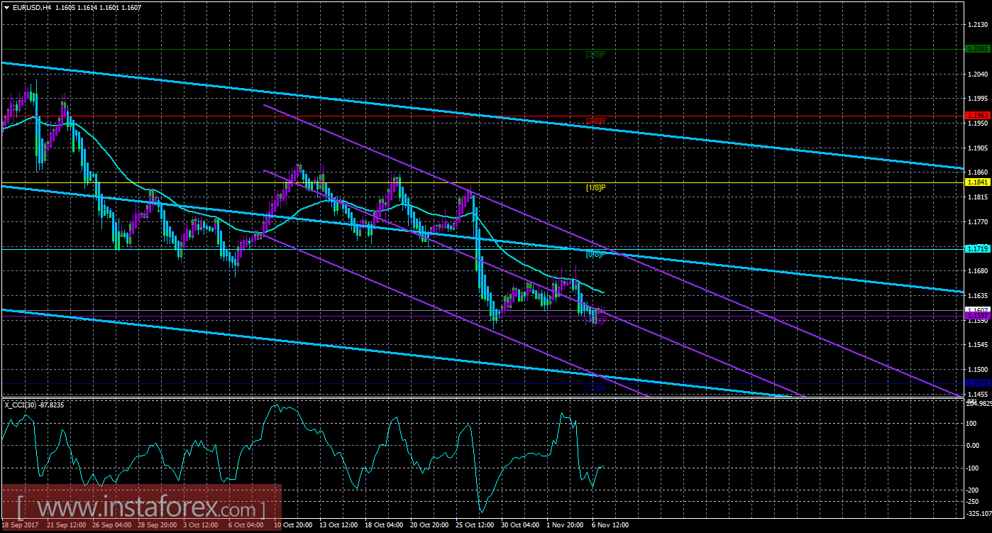 Техническая картина валютной пары EURUSD по системе «Каналы регрессии» за 7 ноября 2017 года