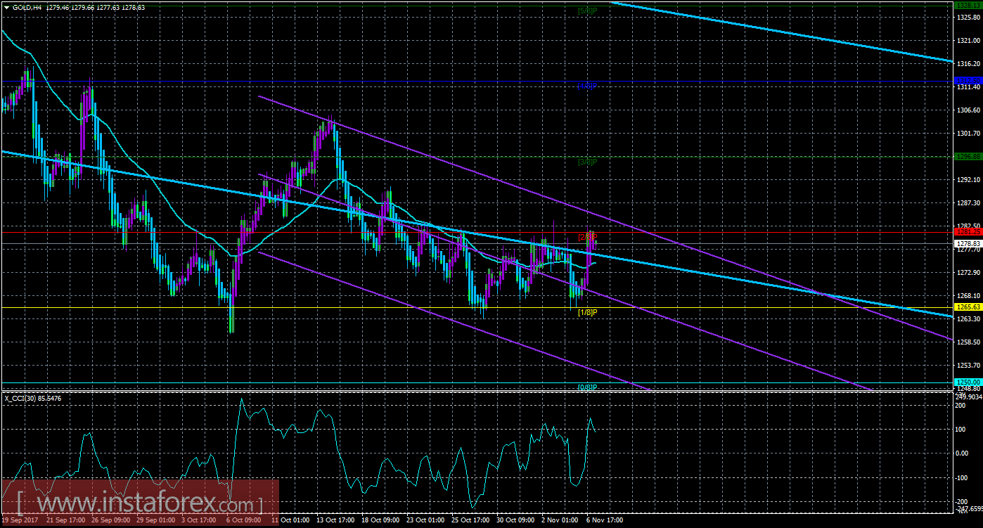 Техническая картина инструмента GOLD по системе &laquo;Каналы регрессии&raquo; за 7 ноября 2017 года