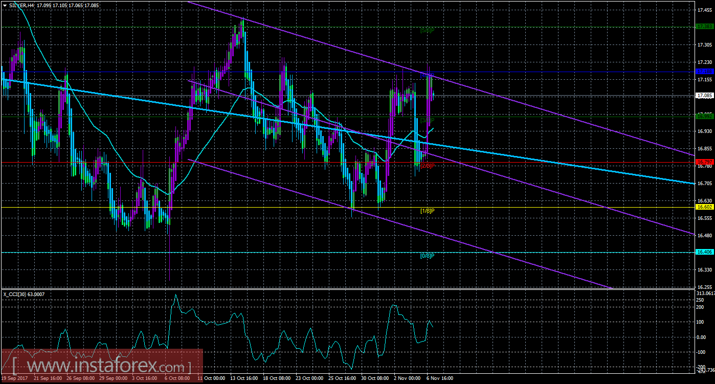 Техническая картина инструмента SILVER по системе &laquo;Каналы регрессии&raquo; за 7 ноября 2017 года