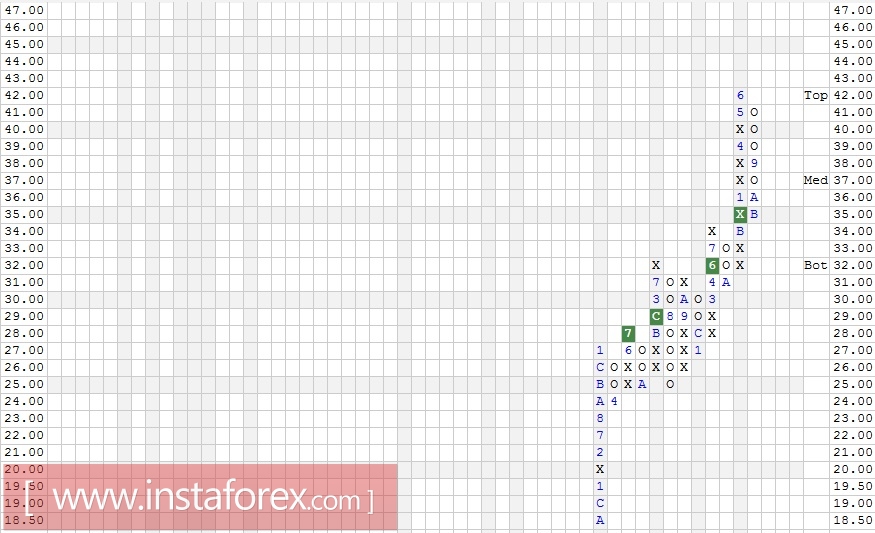 Акции компании Comcast Corporation (CMCSA). Технический анализ (Свечи и "ХО") на 07.11.2017