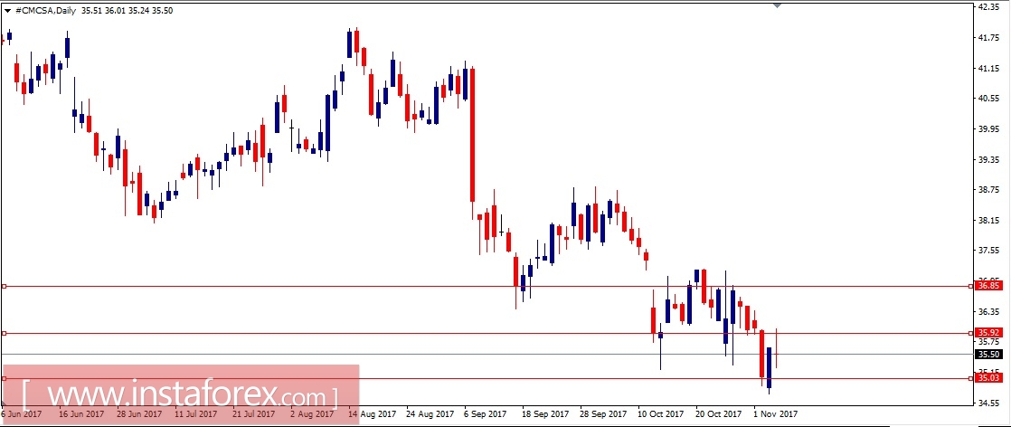 Акции компании Comcast Corporation (CMCSA). Технический анализ (Свечи и "ХО") на 07.11.2017