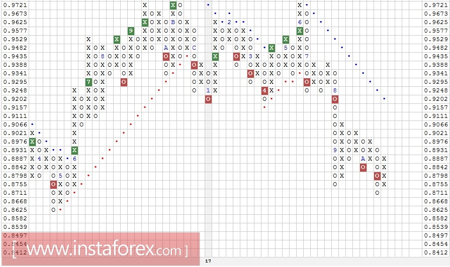 Валютная пара NZD\CAD. Технический анализ (Свечи и "ХО") на 07.11.2017