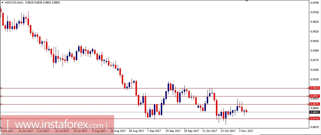 Валютная пара NZD\CAD. Технический анализ (Свечи и "ХО") на 07.11.2017