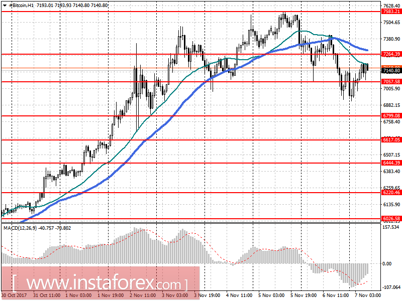 Прогноз Bitcoin на 7 ноября