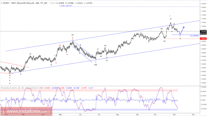 Elliott gelombang perdagangan forex