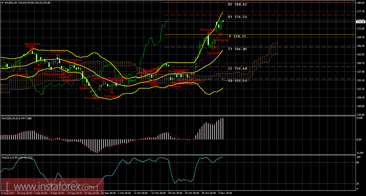 Технический и свечной анализ акций Apple на 7 ноября 2017 года