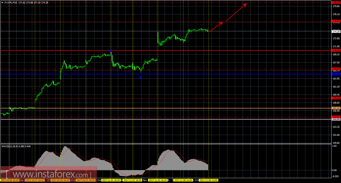 Технический и свечной анализ акций Apple на 7 ноября 2017 года