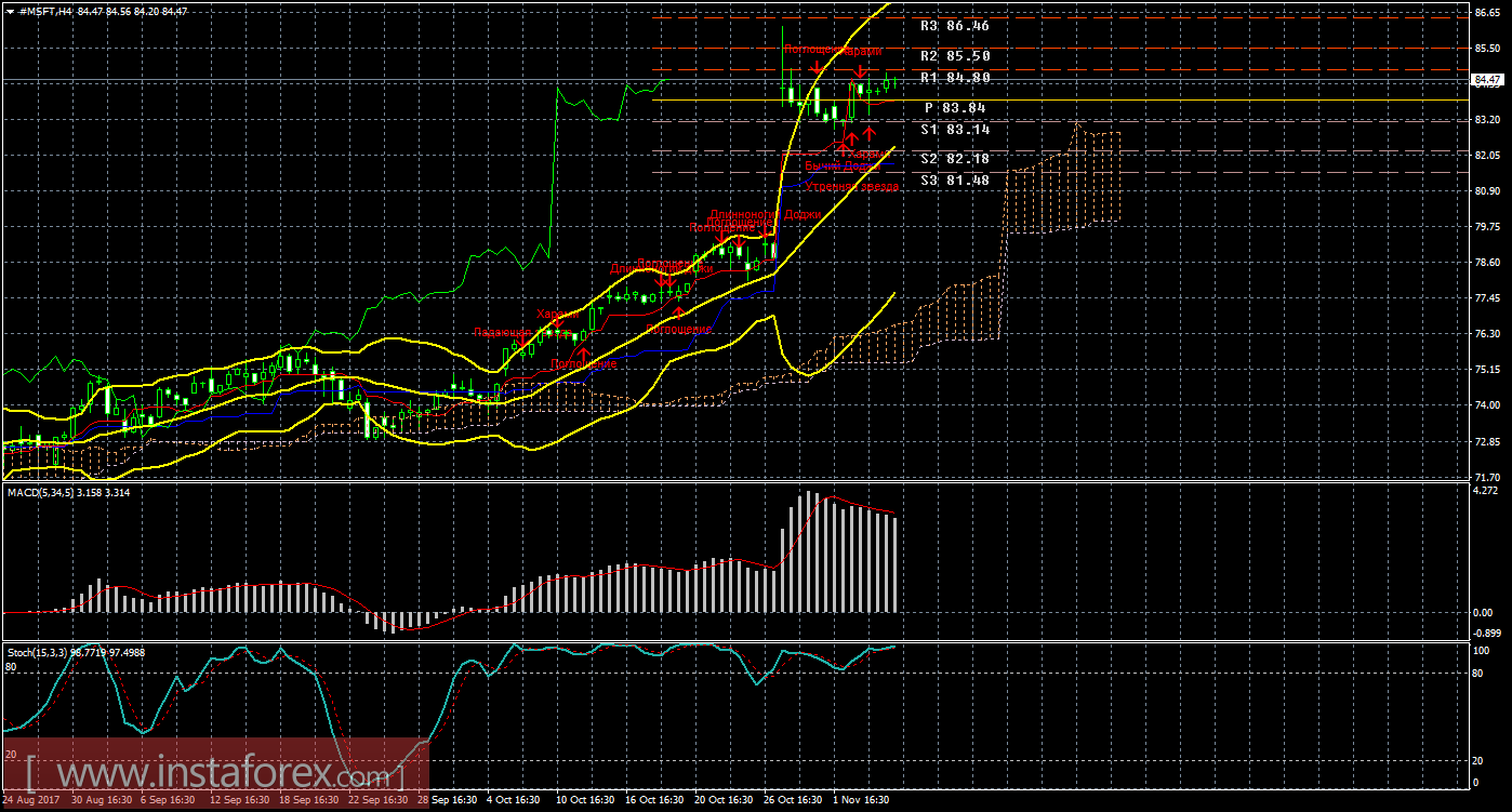 Технический и свечной анализ акций Microsoft Corporation на 7 ноября 2017 года