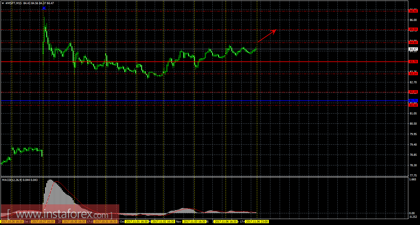 Технический и свечной анализ акций Microsoft Corporation на 7 ноября 2017 года