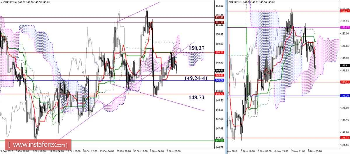 Дневной обзор GBP/JPY и EUR/JPY на 08.11.17. Индикатор Ишимоку