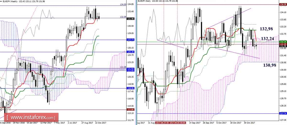 Дневной обзор GBP/JPY и EUR/JPY на 08.11.17. Индикатор Ишимоку