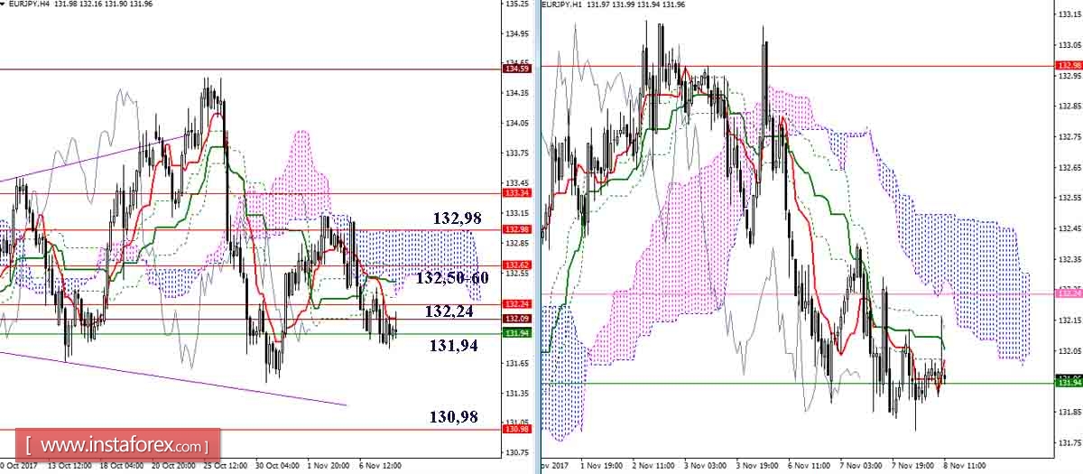 Дневной обзор GBP/JPY и EUR/JPY на 08.11.17. Индикатор Ишимоку
