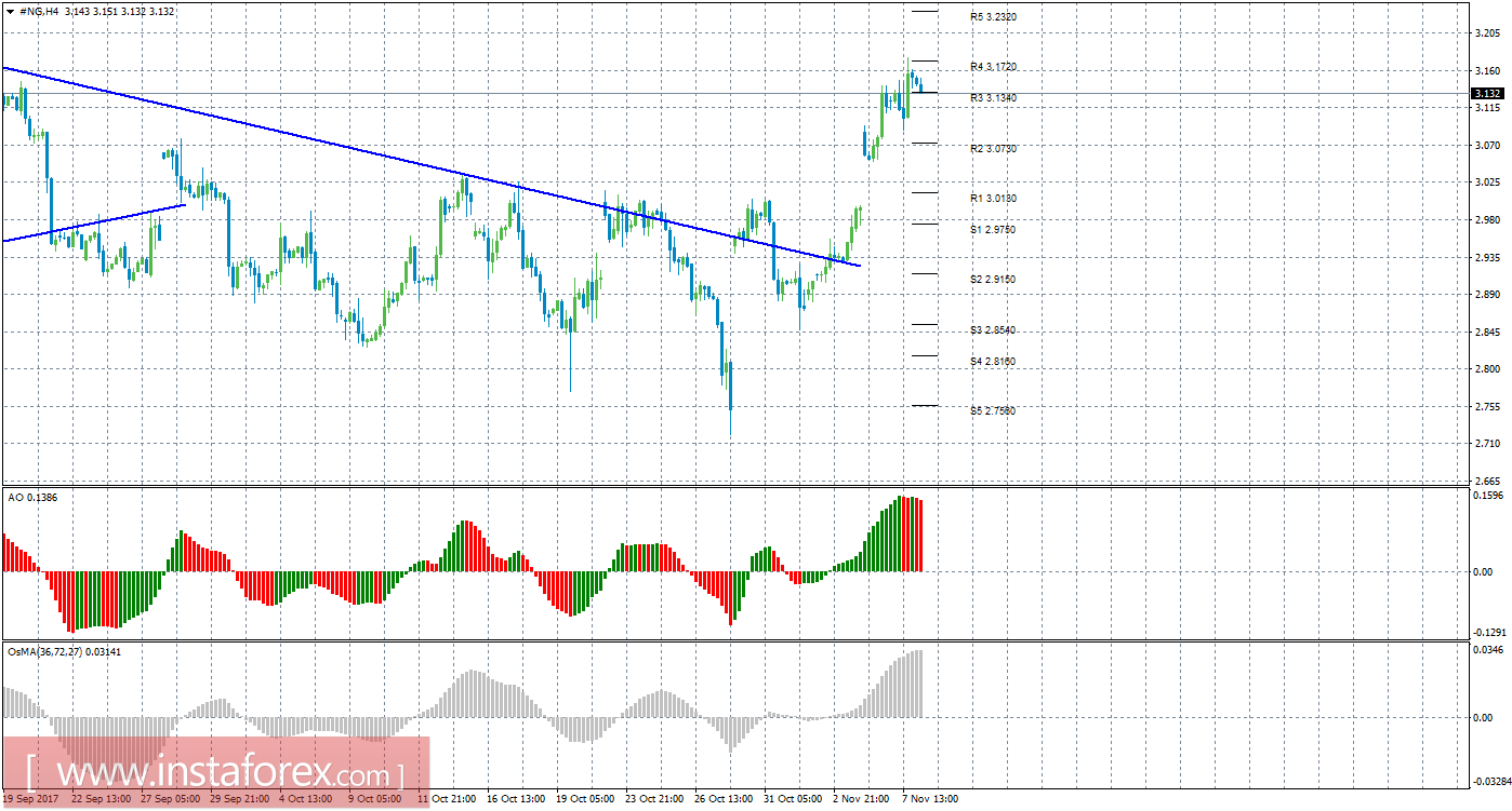 Технический анализ природного газа за 8 ноября 2017 года