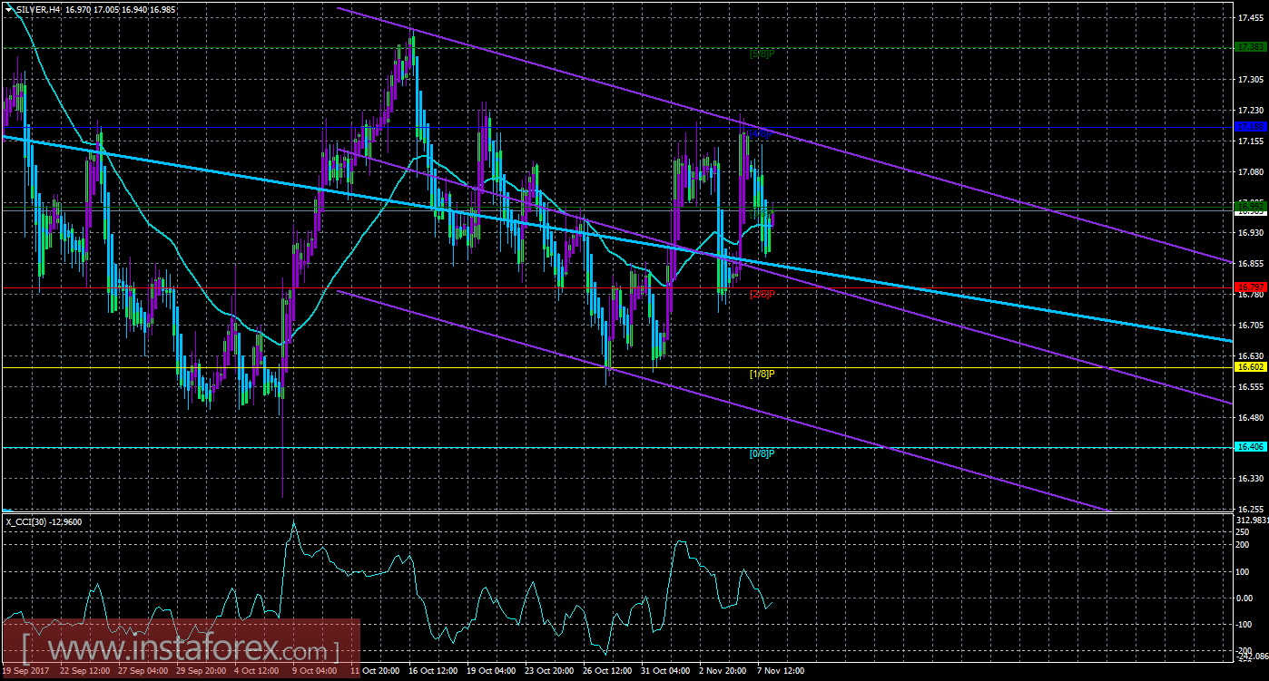Техническая картина инструмента SILVER по системе «Каналы регрессии» за 8 ноября 2017 года