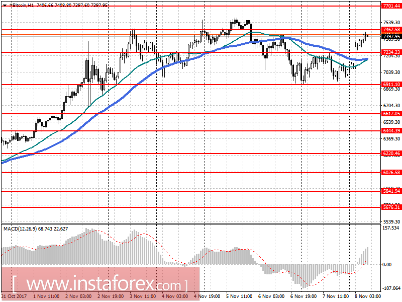 Прогноз Bitcoin на 8 ноября