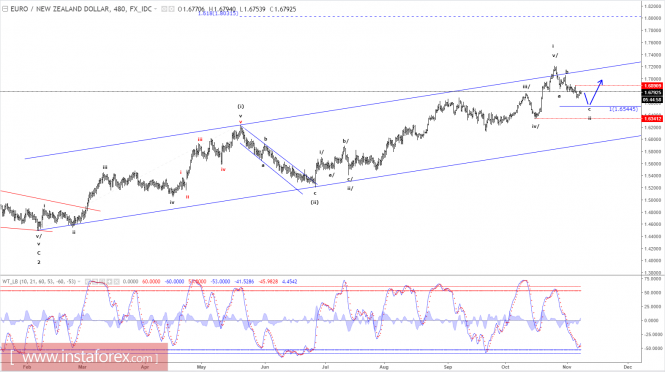 Strategi gelombang elliott forex