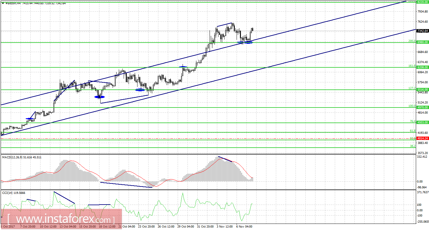 Графический анализ #Bitcoin на 8 ноября