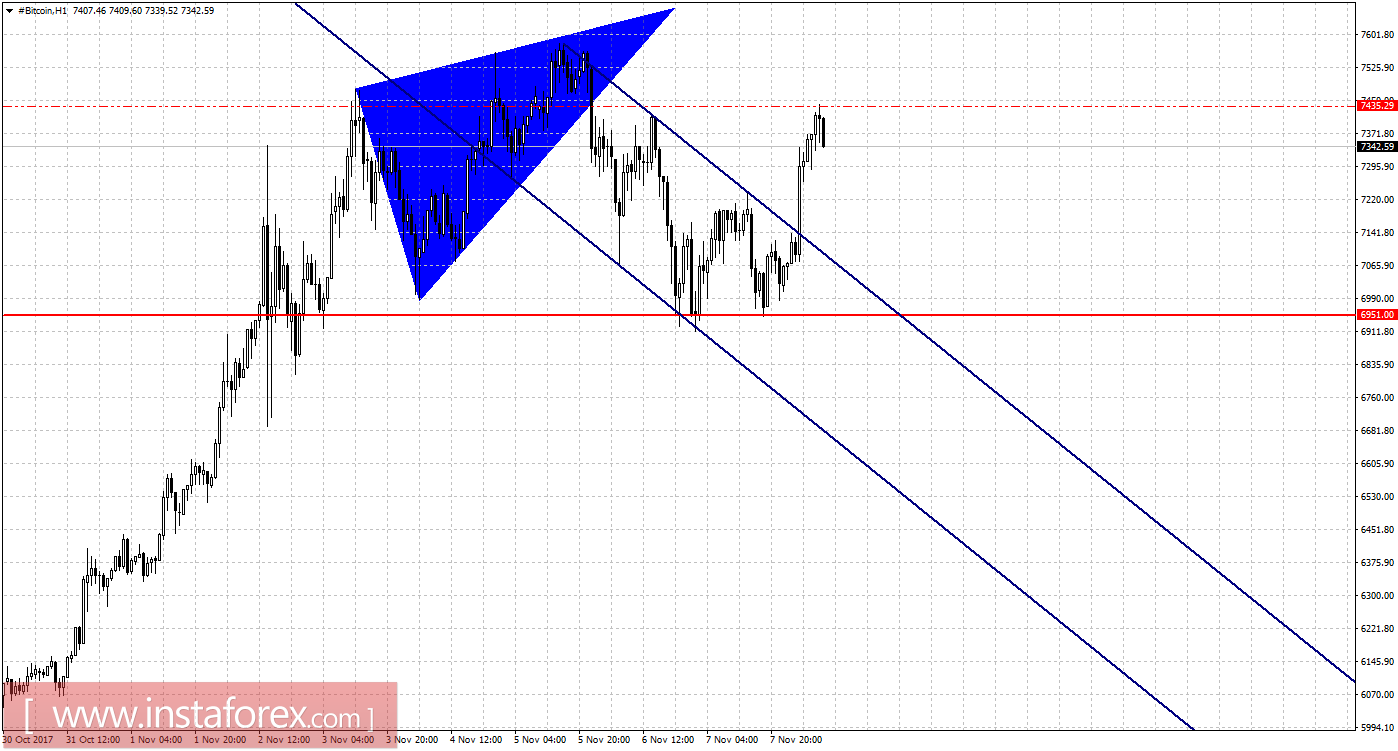 Графический анализ #Bitcoin на 8 ноября