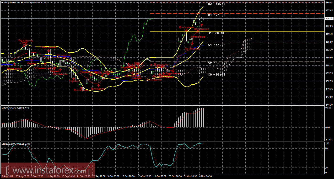 Технический и свечной анализ акций Apple на 8 ноября 2017 года