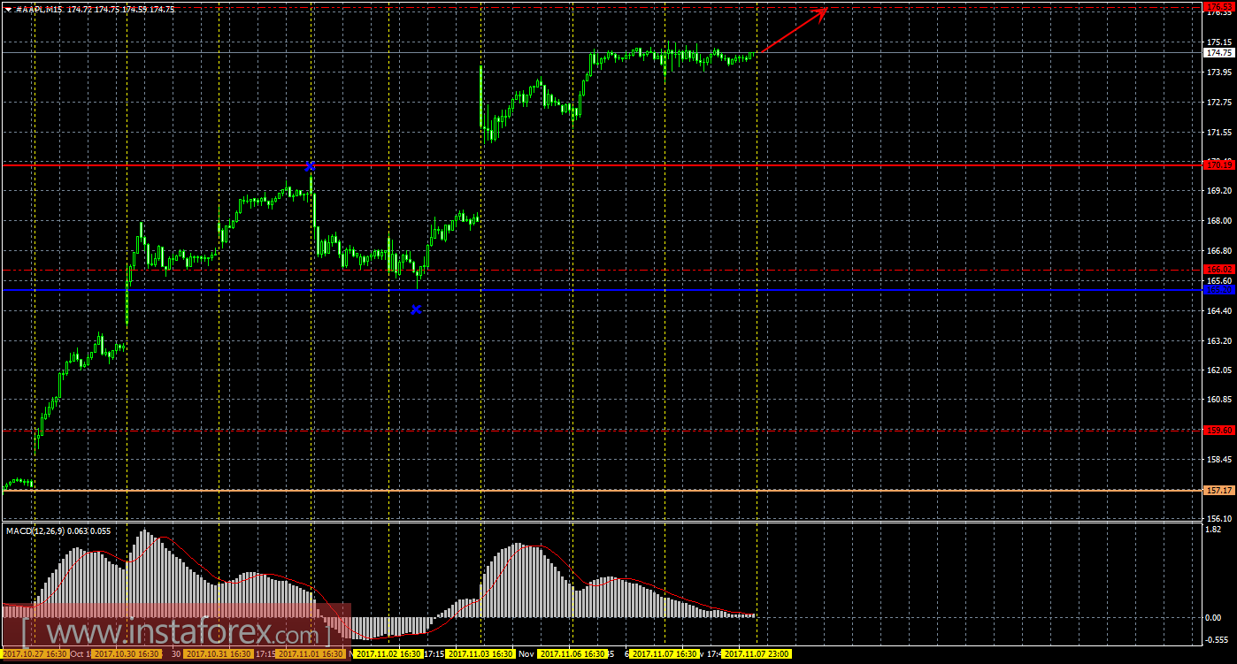 Технический и свечной анализ акций Apple на 8 ноября 2017 года