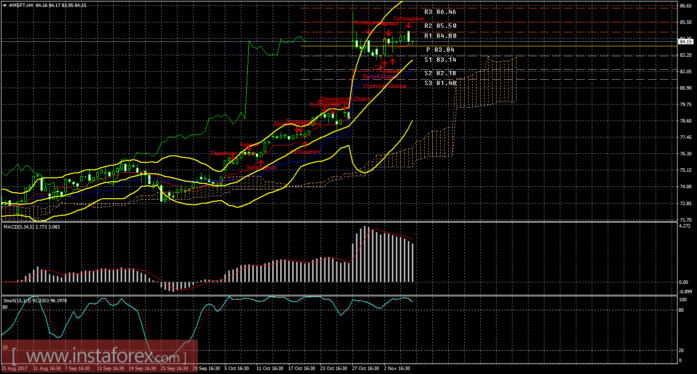 Технический и свечной анализ акций Microsoft Corporation на 8 ноября 2017 года