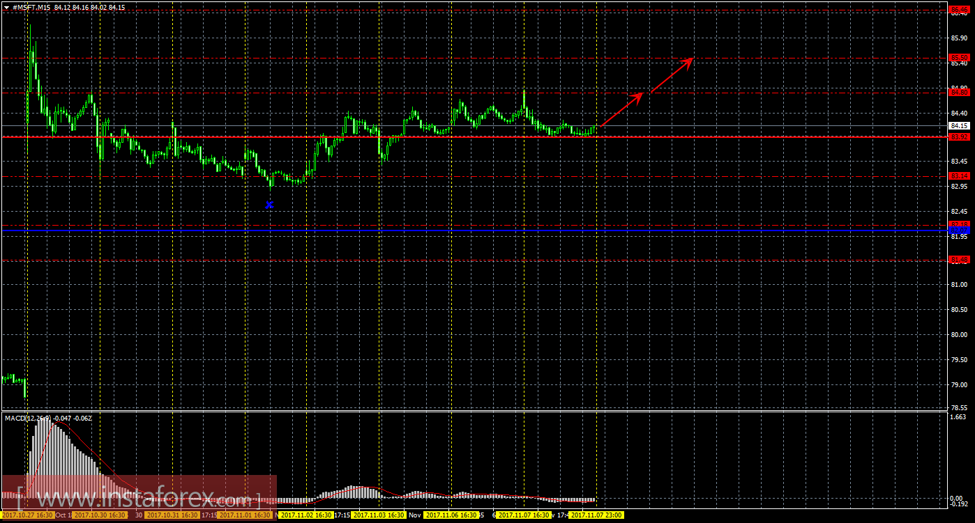 Технический и свечной анализ акций Microsoft Corporation на 8 ноября 2017 года