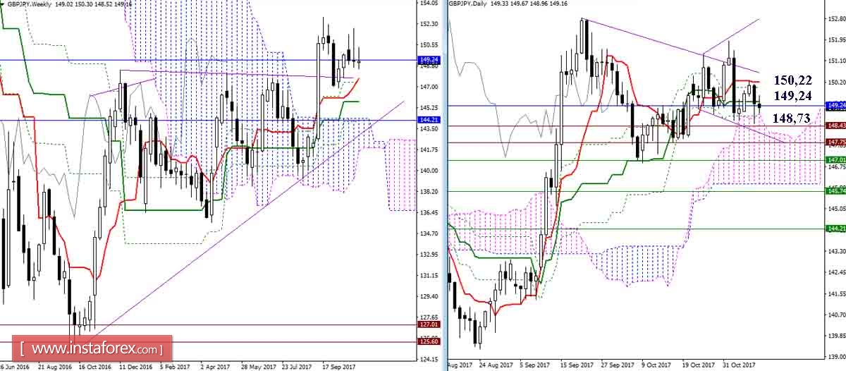 Дневной обзор GBP/JPY и EUR/JPY на 09.11.17. Индикатор Ишимоку