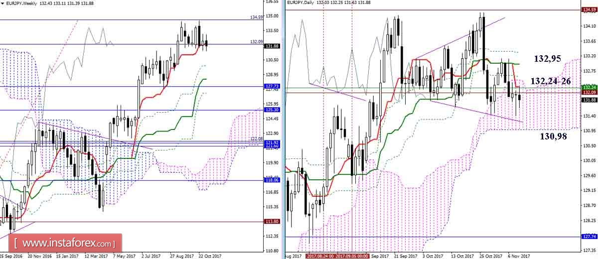 Дневной обзор GBP/JPY и EUR/JPY на 09.11.17. Индикатор Ишимоку