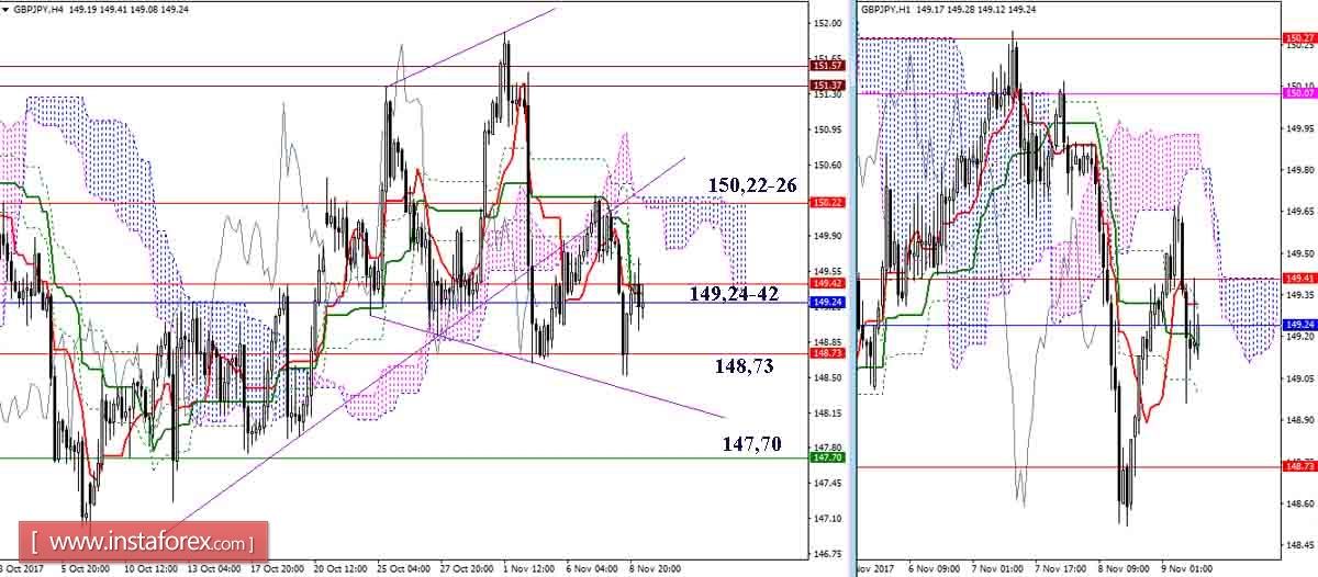Дневной обзор GBP/JPY и EUR/JPY на 09.11.17. Индикатор Ишимоку