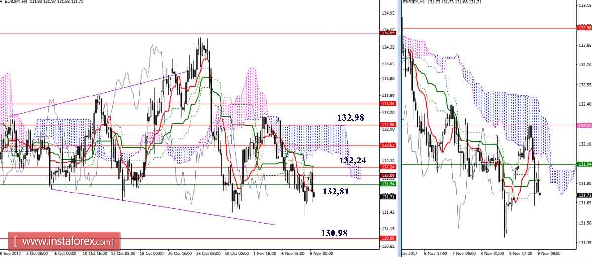 Дневной обзор GBP/JPY и EUR/JPY на 09.11.17. Индикатор Ишимоку