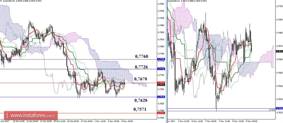Дневной обзор AUD/USD и USD/JPY на 09.11.17. Индикатор Ишимоку