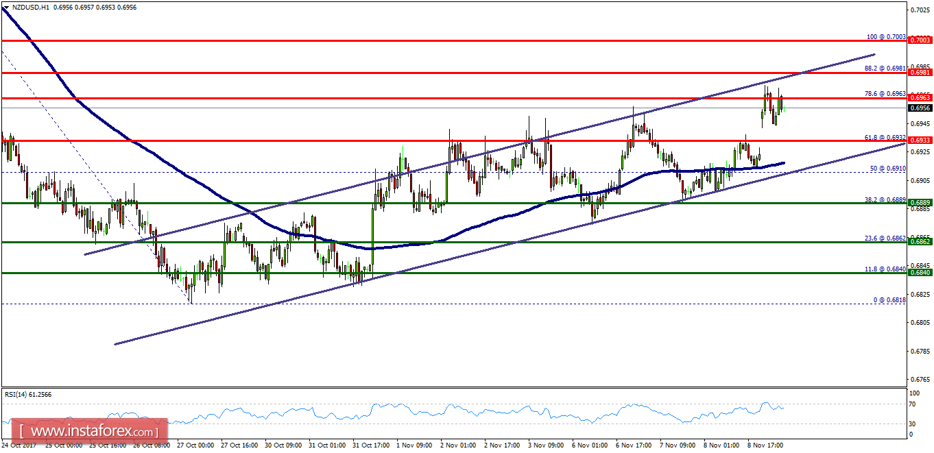 Technical analysis of NZD/USD for November 09, 2017