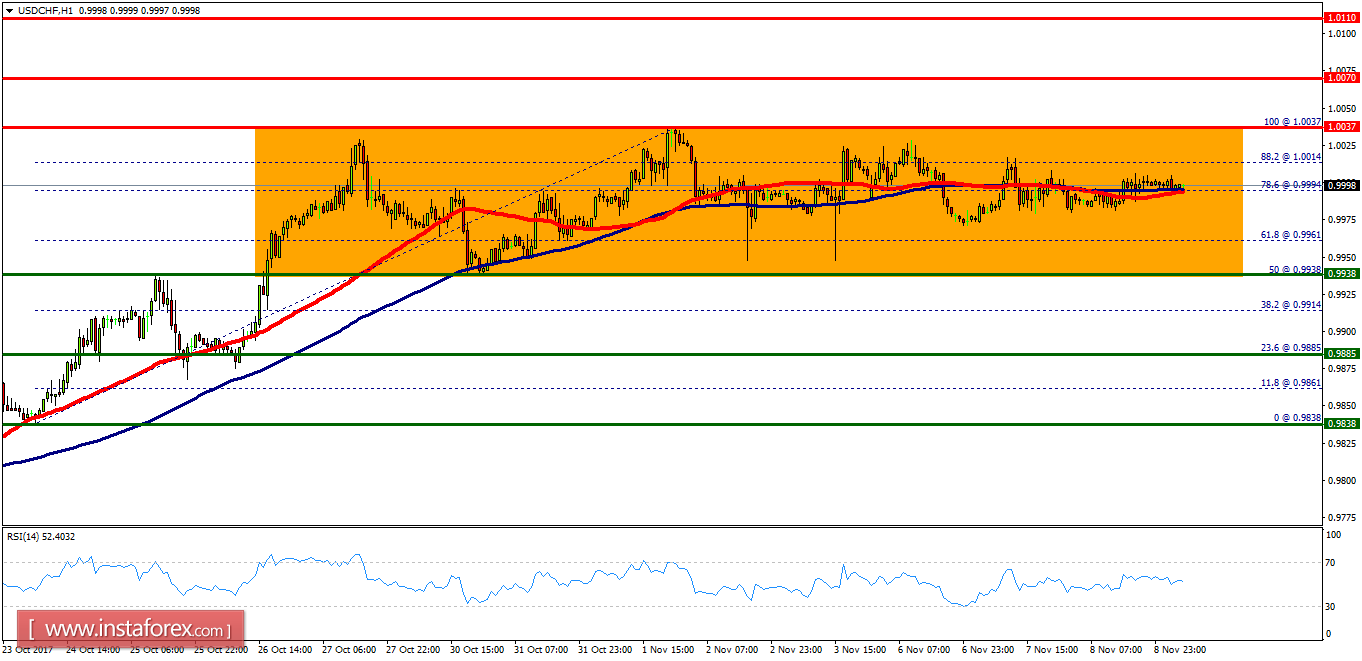 Technical analysis of USD/CHF for November 09, 2017