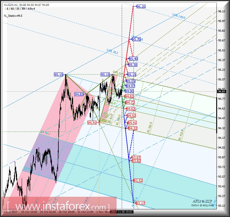 #USDX h1. Варианты развития движения в период 09 - 16 ноября 2017 г. Анализ APLs & ZUP