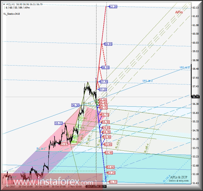 #CL h1. Варианты развития движения в период 09 - 16 ноября 2017 г. Анализ APLs & ZUP