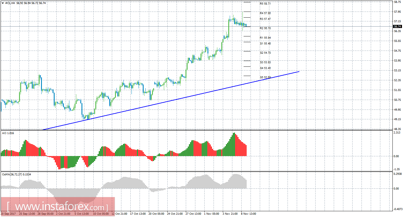 Технический анализ сырой нефти за 9 ноября 2017 года