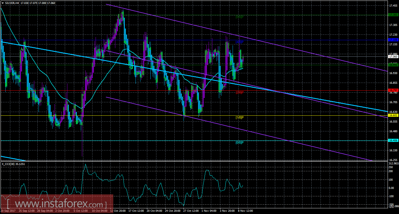 Техническая картина инструмента SILVER по системе «Каналы регрессии» за 9 ноября 2017 года