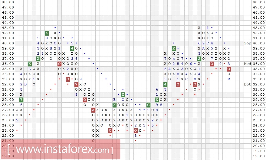 Акции компании AT&amp;T Inc. (T). Технический анализ (Свечи и "ХО") на 09.11.2017