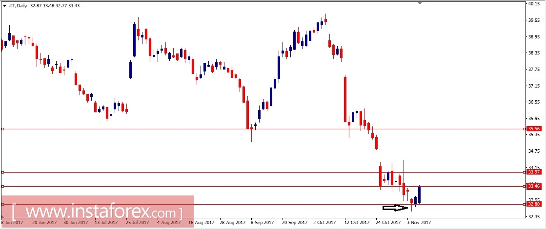 Акции компании AT&amp;T Inc. (T). Технический анализ (Свечи и "ХО") на 09.11.2017